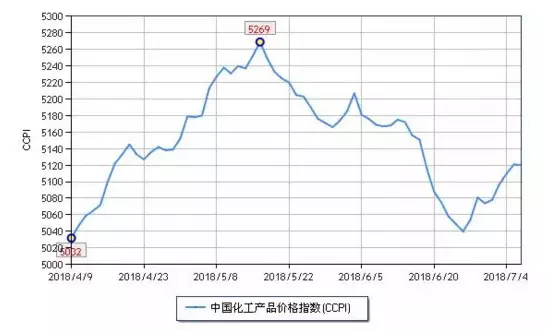 化工市場(chǎng)持續(xù)反彈，新一波漲價(jià)潮來(lái)勢(shì)洶洶