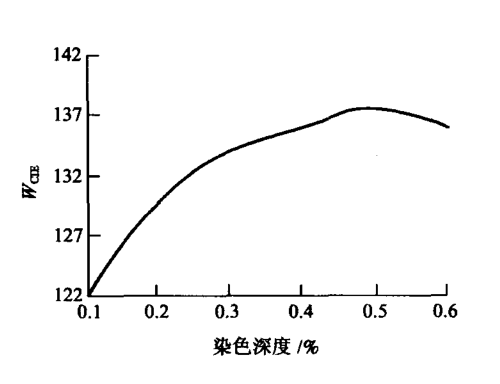 熒光增白劑添加的越多，衣服紡織品就會(huì)越白嗎?