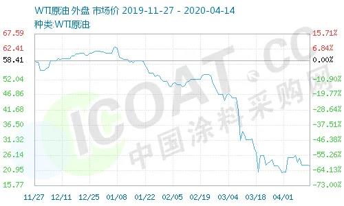 一天暴漲100%！史上較大規(guī)模石油減產(chǎn)！化工原料瘋漲！
