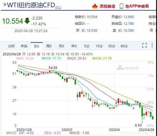 需求崩塌，儲存告急！油價暴跌不止，石油行業(yè)破產(chǎn)連連！化工上漲希望何在？
