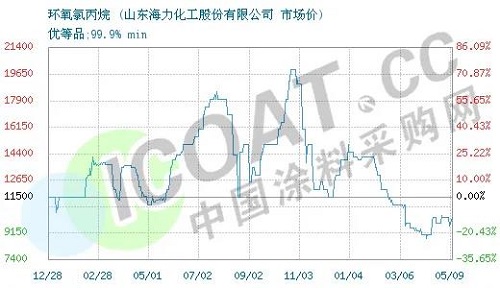 斷貨了！環(huán)氧樹(shù)脂、環(huán)氧氯丙烷價(jià)格暴漲！