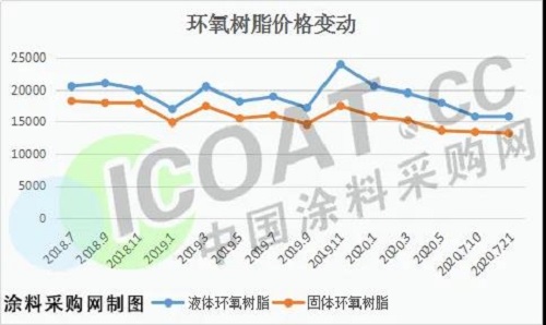 跌慘了！環(huán)氧樹脂創(chuàng)新低！化工原料集體大跌！