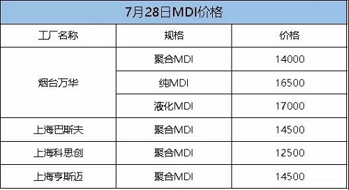 這次漲定了！化工一哥停產(chǎn)檢修，供應(yīng)緊張加劇！原料每噸漲300！